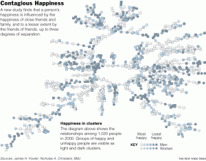 Social Happines (From the NY Times)