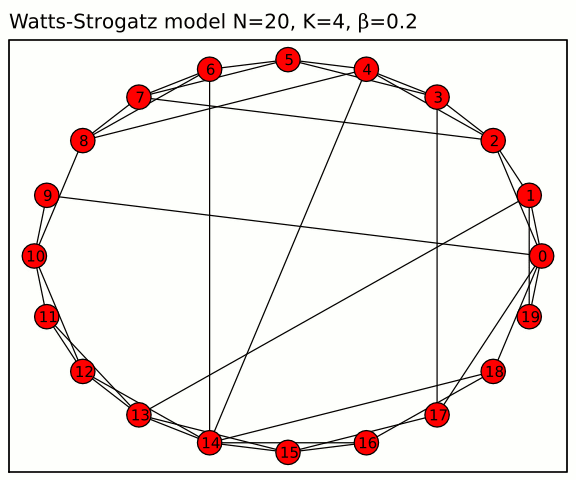 Watts Strogatz Network from Wikipedia