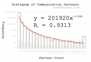 histogramOfPartners