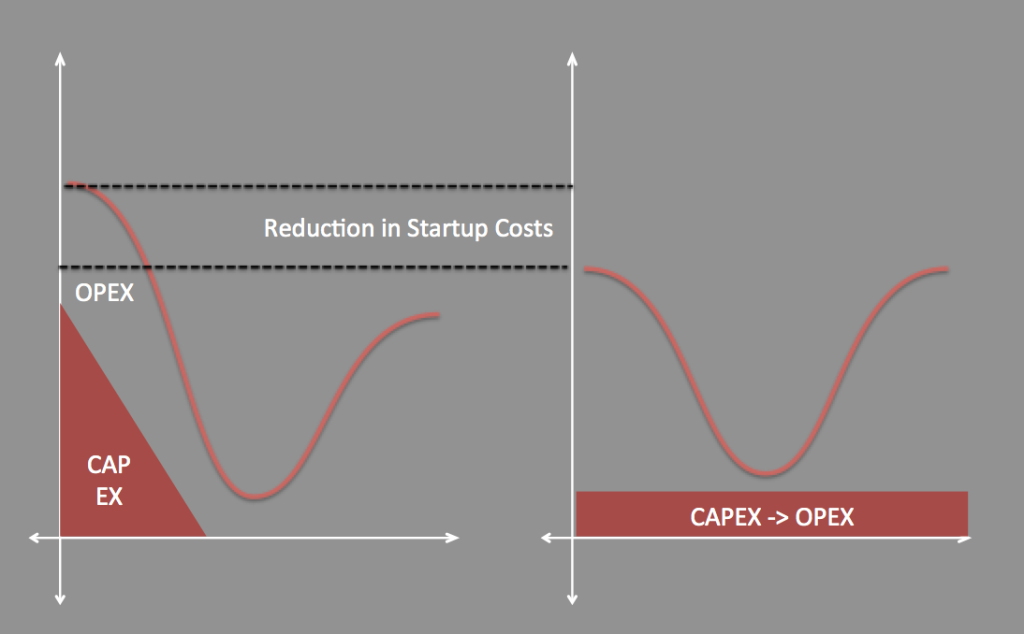 Cloud Reduces Startup Costs