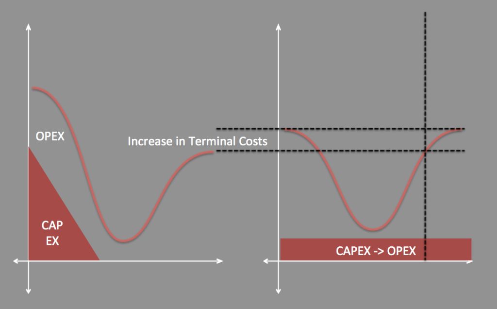 Terminal Costs in Cloud