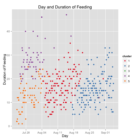 Feeding Duration