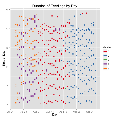 Feeding Duration