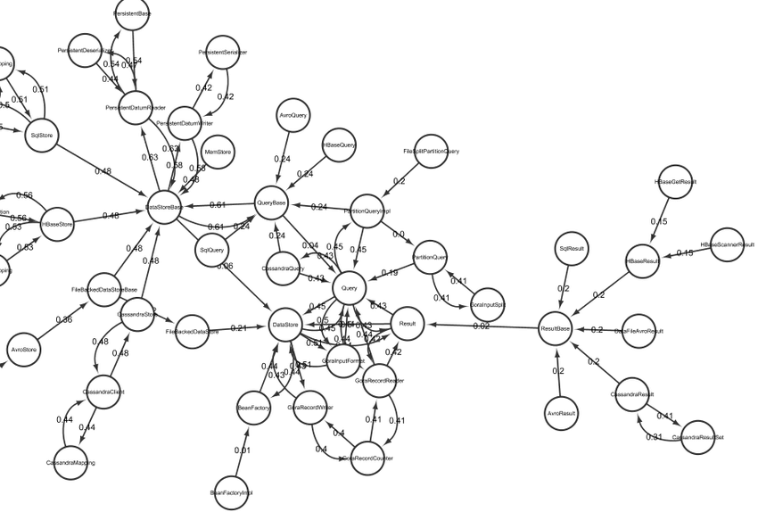 Snippet-of-Apache-Gora-project-represented-in-weighted-complex-network-using-our-approach